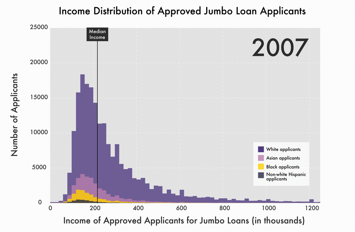 GIF of changing distrubtion graphs about mortgage loans.
